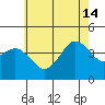 San Clemente tide chart for Friday, June 14, 2024