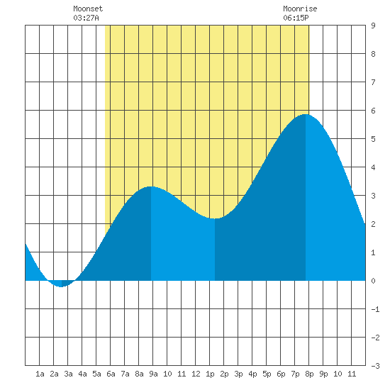San Clemente tide chart for Wednesday, June 19, 2024