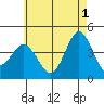 San Clemente tide chart for Saturday, June 1, 2024