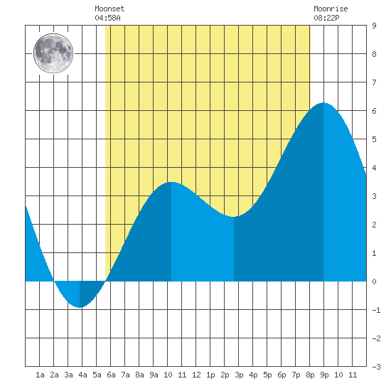 San Clemente tide chart for Friday, June 21, 2024