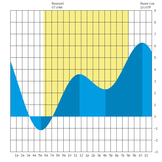 San Clemente tide chart for Sunday, June 23, 2024