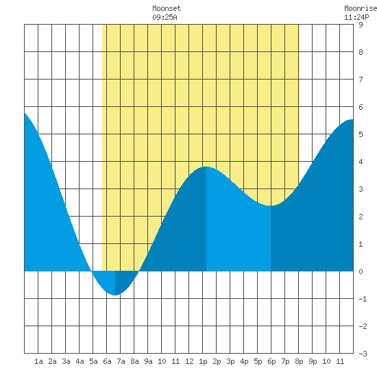 San Clemente tide chart for Tuesday, June 25, 2024