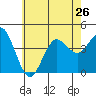 San Clemente tide chart for Wednesday, June 26, 2024