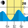 San Clemente tide chart for Friday, June 28, 2024