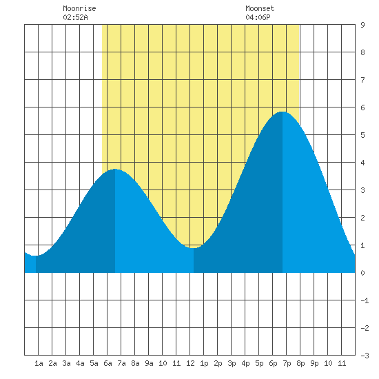 San Clemente tide chart for Sunday, June 2, 2024