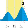 San Clemente tide chart for Sunday, June 2, 2024