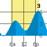 San Clemente tide chart for Monday, June 3, 2024