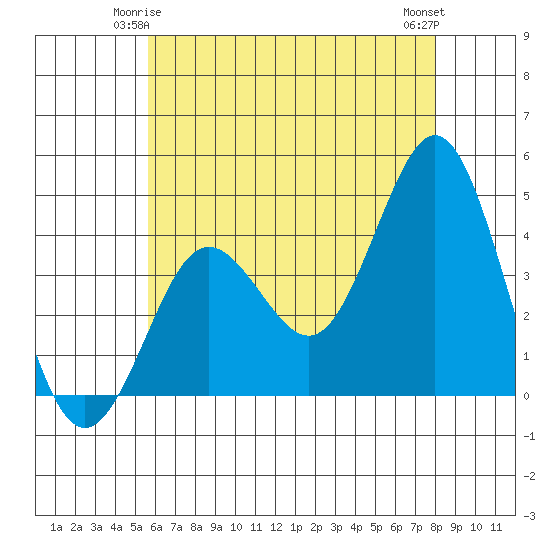 San Clemente tide chart for Tuesday, June 4, 2024