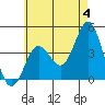 San Clemente tide chart for Tuesday, June 4, 2024