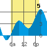 San Clemente tide chart for Wednesday, June 5, 2024