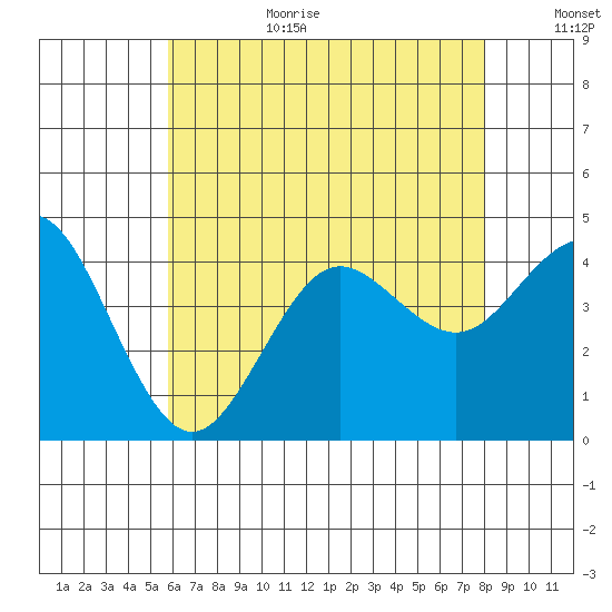 San Clemente tide chart for Wednesday, July 10, 2024