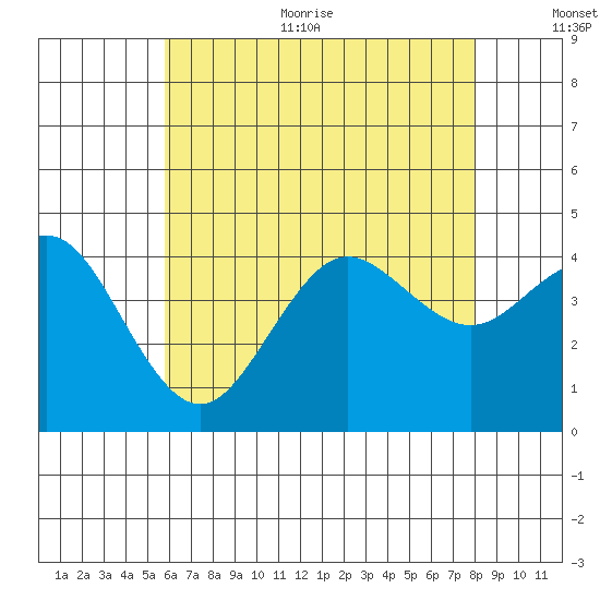 San Clemente tide chart for Thursday, July 11, 2024