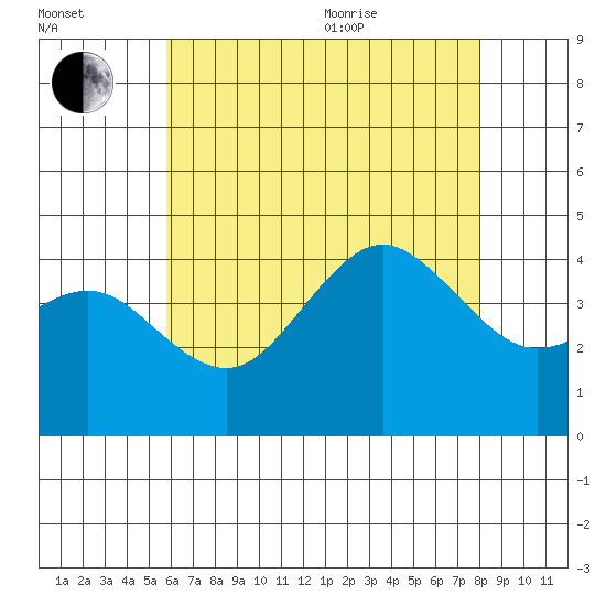 San Clemente tide chart for Saturday, July 13, 2024