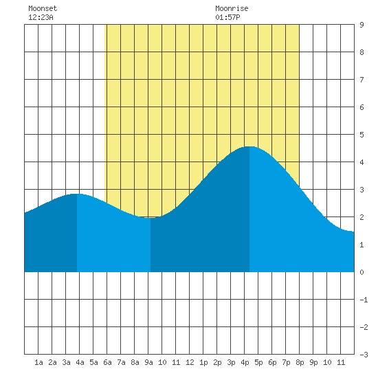 San Clemente tide chart for Sunday, July 14, 2024
