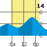 San Clemente tide chart for Sunday, July 14, 2024