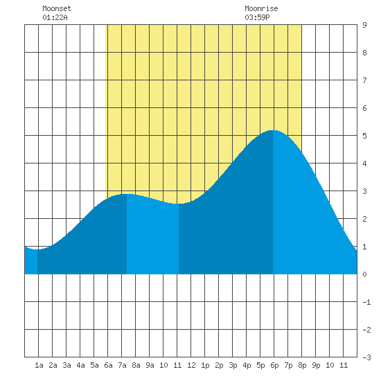 San Clemente tide chart for Tuesday, July 16, 2024