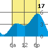 San Clemente tide chart for Wednesday, July 17, 2024