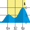 San Clemente tide chart for Monday, July 1, 2024