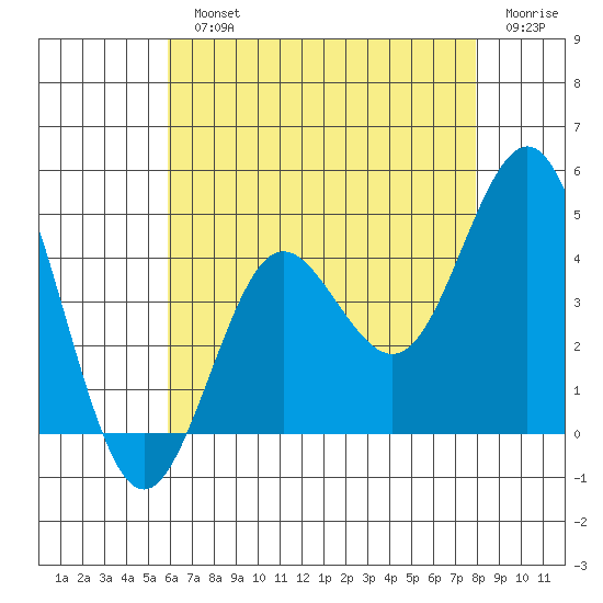 San Clemente tide chart for Monday, July 22, 2024