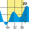 San Clemente tide chart for Monday, July 22, 2024