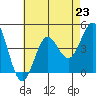 San Clemente tide chart for Tuesday, July 23, 2024
