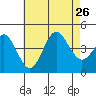 San Clemente tide chart for Friday, July 26, 2024