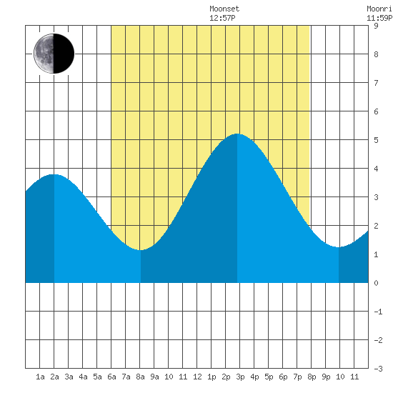 San Clemente tide chart for Saturday, July 27, 2024