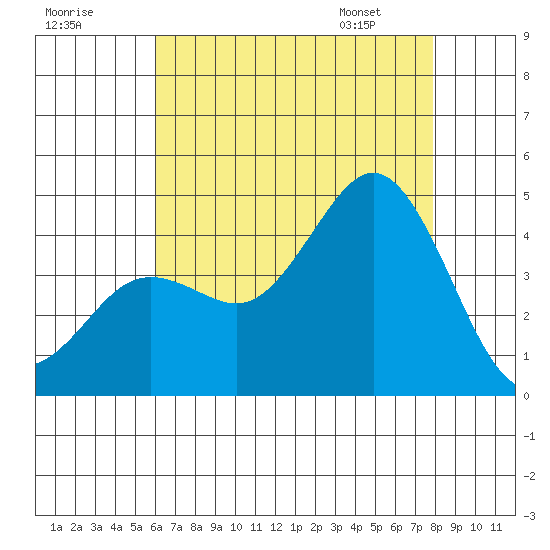 San Clemente tide chart for Monday, July 29, 2024