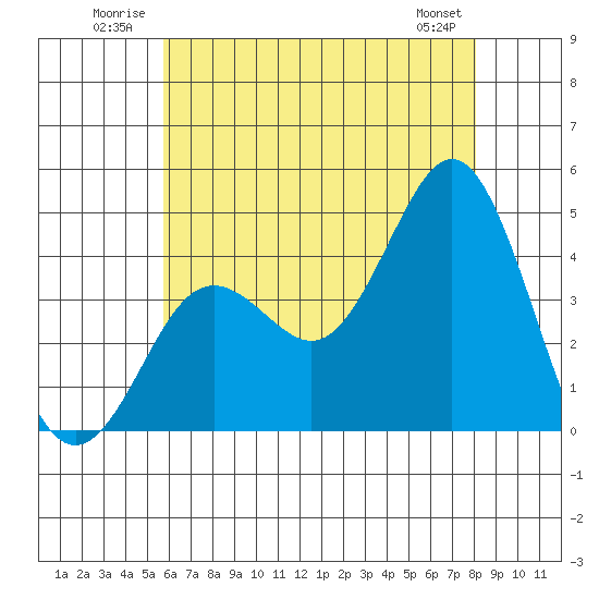 San Clemente tide chart for Tuesday, July 2, 2024