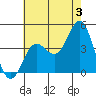 San Clemente tide chart for Wednesday, July 3, 2024