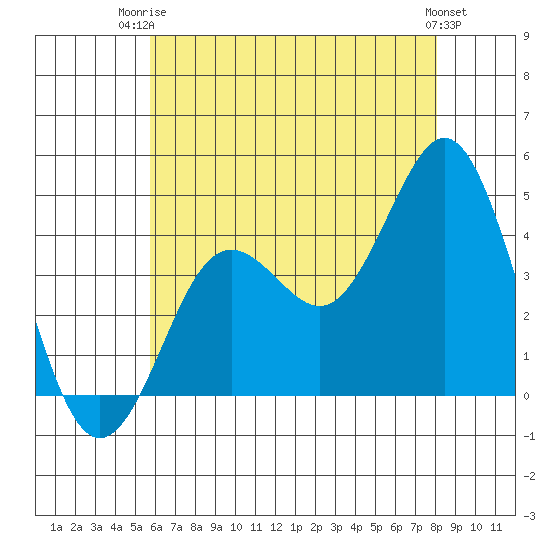 San Clemente tide chart for Thursday, July 4, 2024