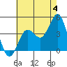 San Clemente tide chart for Thursday, July 4, 2024