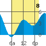 San Clemente tide chart for Monday, July 8, 2024
