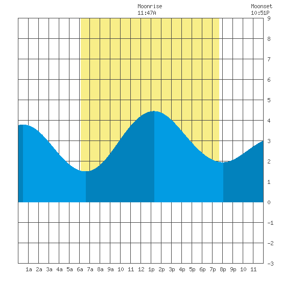 San Clemente tide chart for Saturday, August 10, 2024