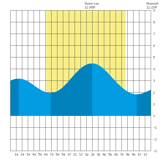 San Clemente tide chart for Sunday, August 11, 2024