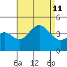 San Clemente tide chart for Sunday, August 11, 2024