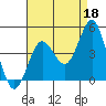 San Clemente tide chart for Sunday, August 18, 2024