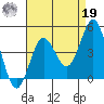 San Clemente tide chart for Monday, August 19, 2024