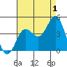 San Clemente tide chart for Thursday, August 1, 2024