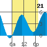 San Clemente tide chart for Wednesday, August 21, 2024
