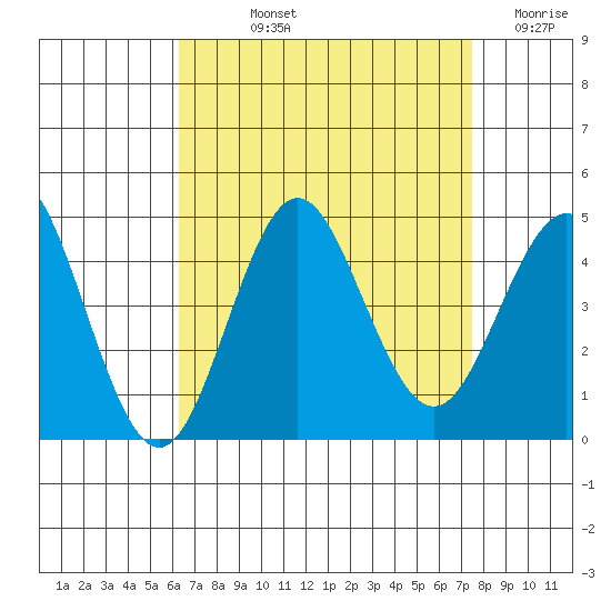 San Clemente tide chart for Thursday, August 22, 2024