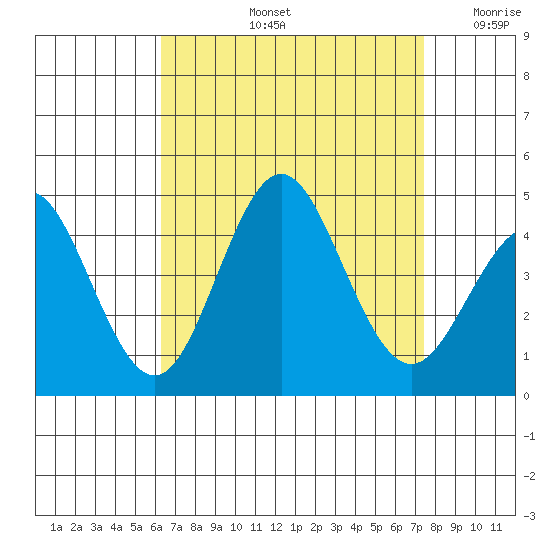 San Clemente tide chart for Friday, August 23, 2024