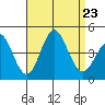 San Clemente tide chart for Friday, August 23, 2024