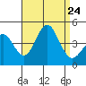 San Clemente tide chart for Saturday, August 24, 2024