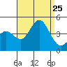 San Clemente tide chart for Sunday, August 25, 2024