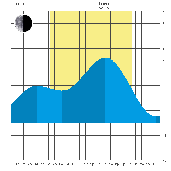 San Clemente tide chart for Monday, August 26, 2024