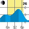 San Clemente tide chart for Monday, August 26, 2024