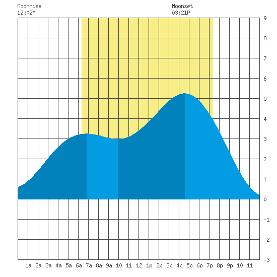 San Clemente tide chart for Tuesday, August 27, 2024