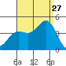 San Clemente tide chart for Tuesday, August 27, 2024