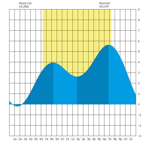San Clemente tide chart for Thursday, August 29, 2024